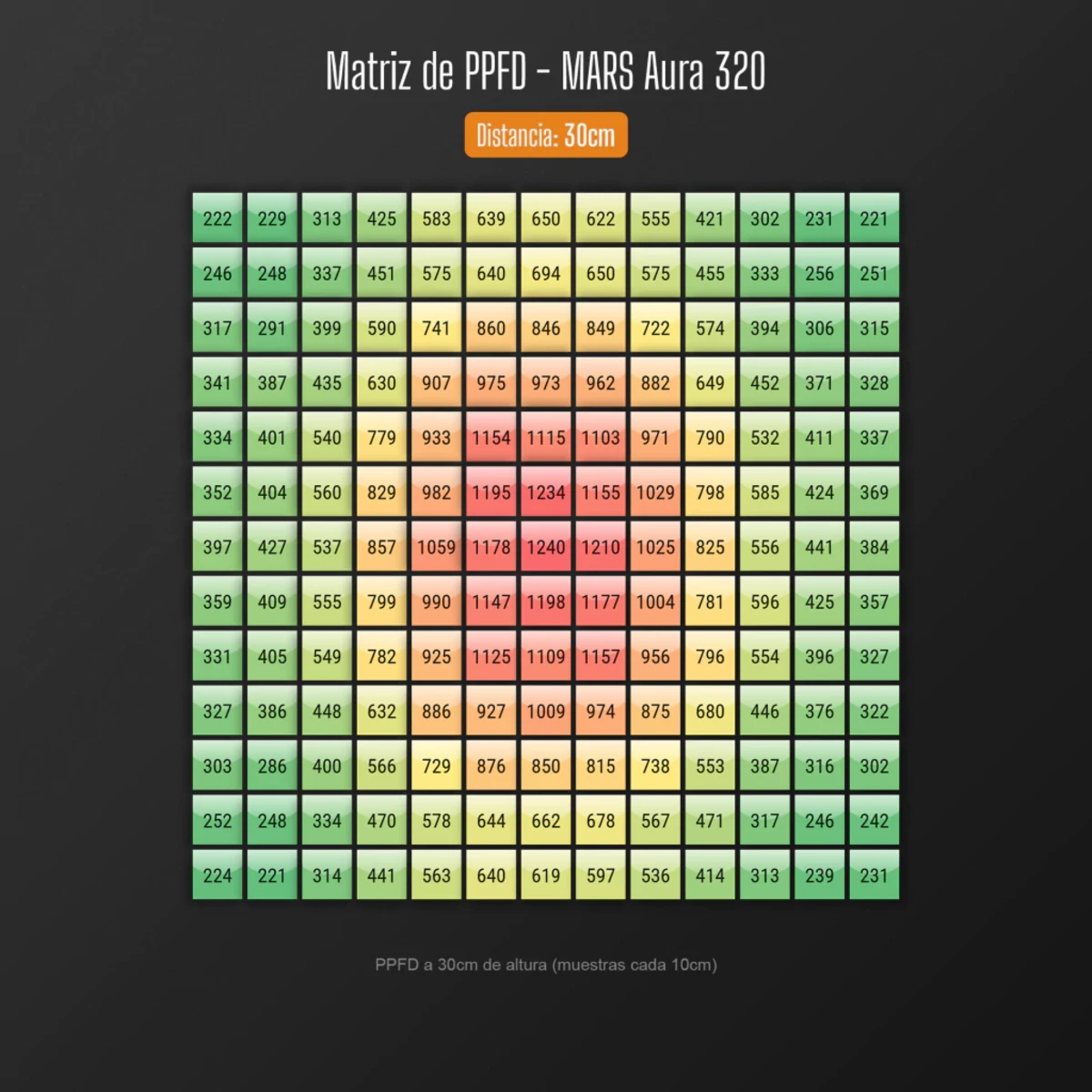 Matriz de PPFD del Mars Aura 320